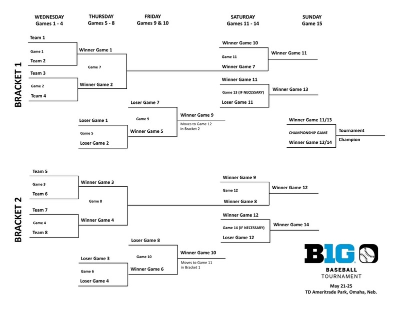 Changes in the Big Ten Baseball Tournament format Illinois Baseball